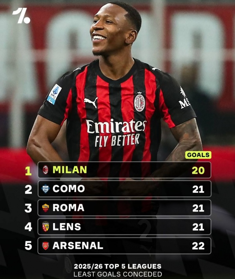 开云下载-米兰本赛季仅丢20球五大联赛最少，阿森纳丢22球位居第5